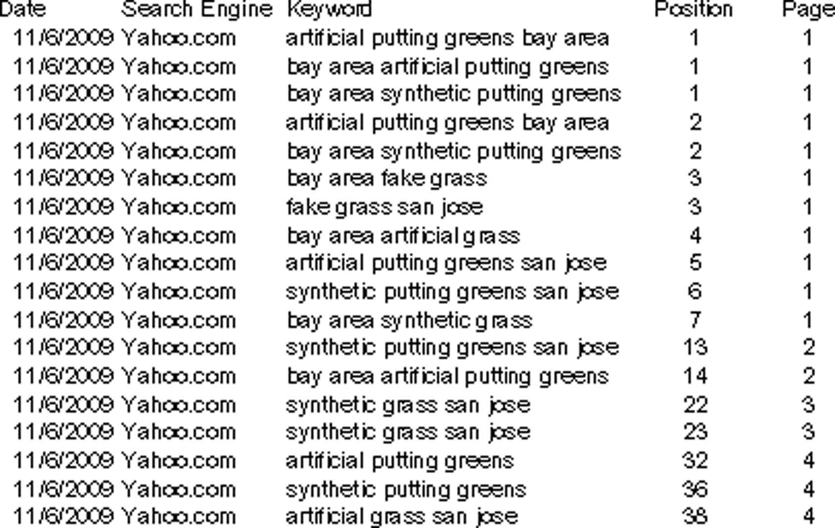 SERP Results Search Engine Optimization for Bay Area Synthetic Grass